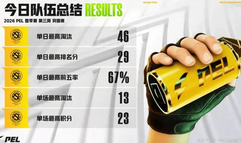 篮球预测-PEL今日赛果：RSG战队实现影分身，RSG.挽风拿到三项最佳